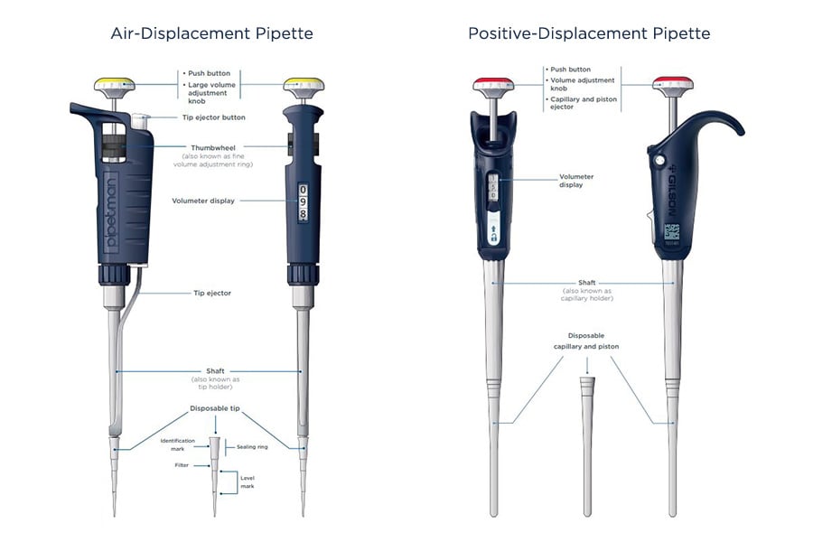 Gilson Article The Lab Technician's Handy Glossary of Pipetting