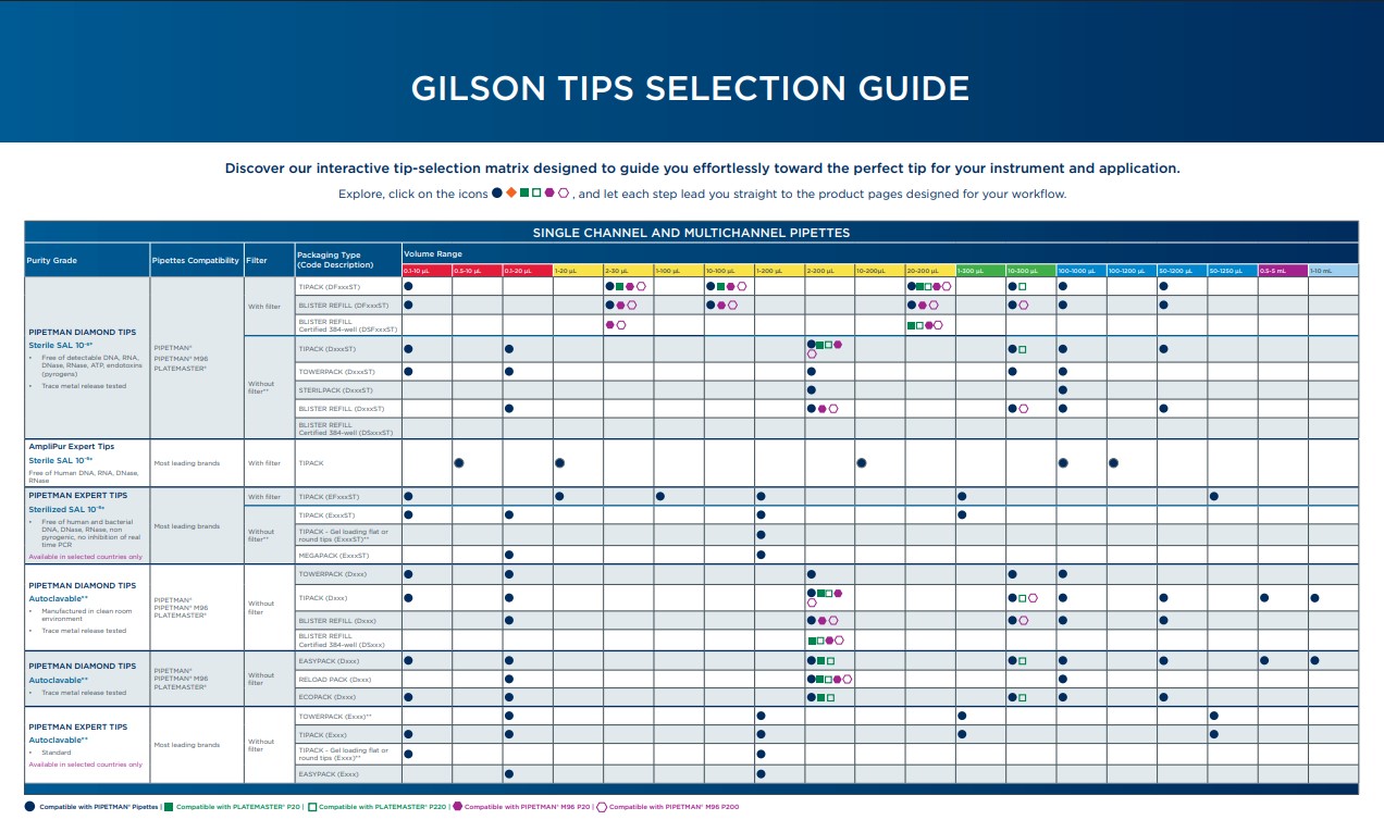 pipette tip selection table