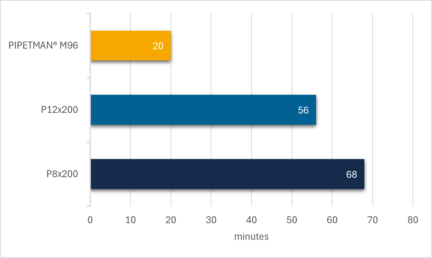 Chart showing time spent on pipetting plates in an ELISA protocol with different tools
